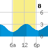 Fort Pierce Inlet tide chart for Friday, November 8, 2024
