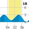 Fort Pierce Inlet tide chart for Tuesday, December 10, 2024