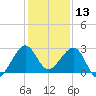 Fort Pierce Inlet tide chart for Friday, December 13, 2024