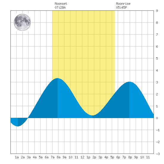 Fort Pierce Inlet tide chart for Sunday, December 15, 2024