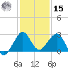 Fort Pierce Inlet tide chart for Sunday, December 15, 2024