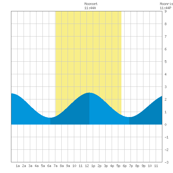 Fort Pierce Inlet tide chart for Saturday, December 21, 2024