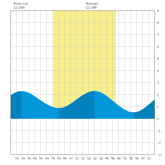 Fort Pierce Inlet tide chart for Monday, December 23, 2024