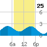 Fort Pierce Inlet tide chart for Wednesday, December 25, 2024