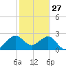 Fort Pierce Inlet tide chart for Friday, December 27, 2024