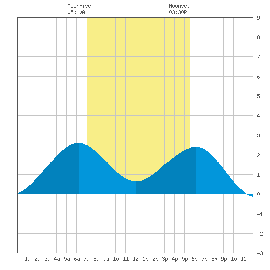 Fort Pierce Inlet tide chart for Saturday, December 28, 2024