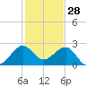 Fort Pierce Inlet tide chart for Saturday, December 28, 2024