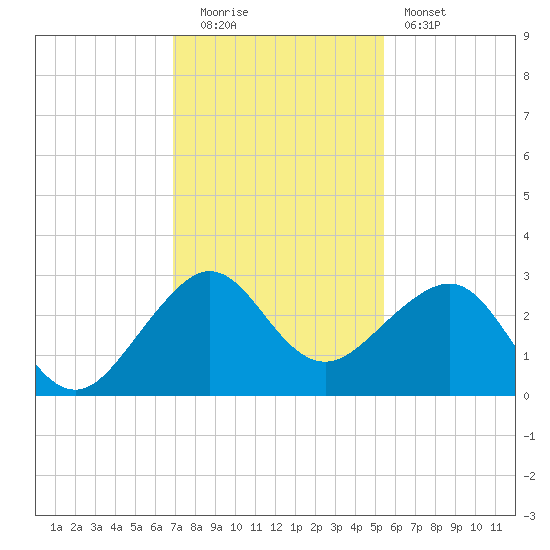 Fort Pierce Inlet tide chart for Monday, December 2, 2024
