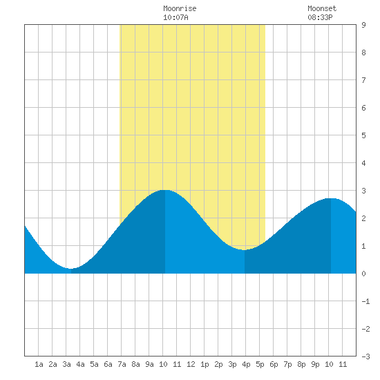 Fort Pierce Inlet tide chart for Wednesday, December 4, 2024