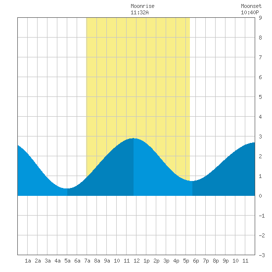 Fort Pierce Inlet tide chart for Friday, December 6, 2024