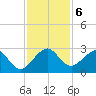 Fort Pierce Inlet tide chart for Friday, December 6, 2024