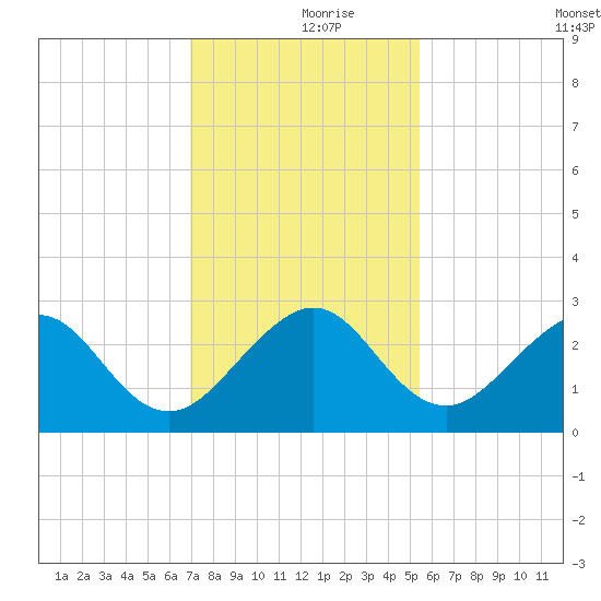 Fort Pierce Inlet tide chart for Saturday, December 7, 2024