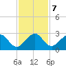 Fort Pierce Inlet tide chart for Saturday, December 7, 2024