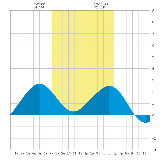 Fort Pierce Inlet tide chart for Friday, January 10, 2025