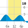 Fort Pierce Inlet tide chart for Friday, January 10, 2025