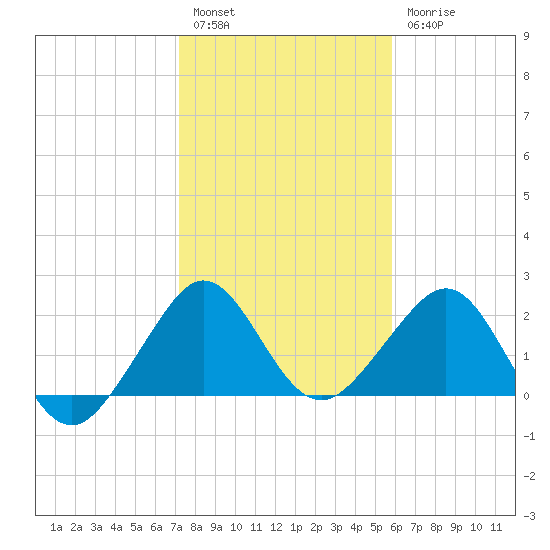 Fort Pierce Inlet tide chart for Tuesday, January 14, 2025