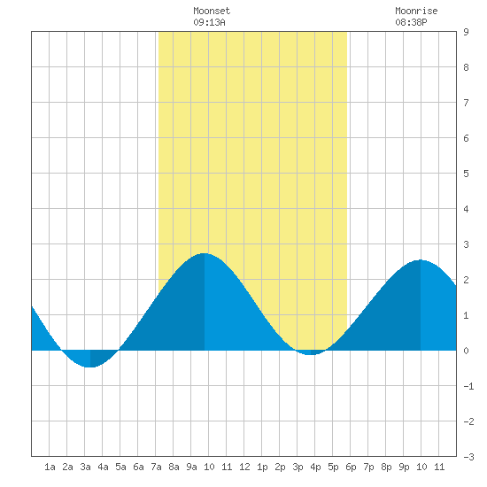 Fort Pierce Inlet tide chart for Thursday, January 16, 2025