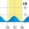 Fort Pierce Inlet tide chart for Sunday, January 19, 2025