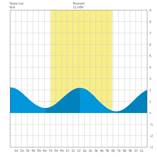 Fort Pierce Inlet tide chart for Monday, January 20, 2025