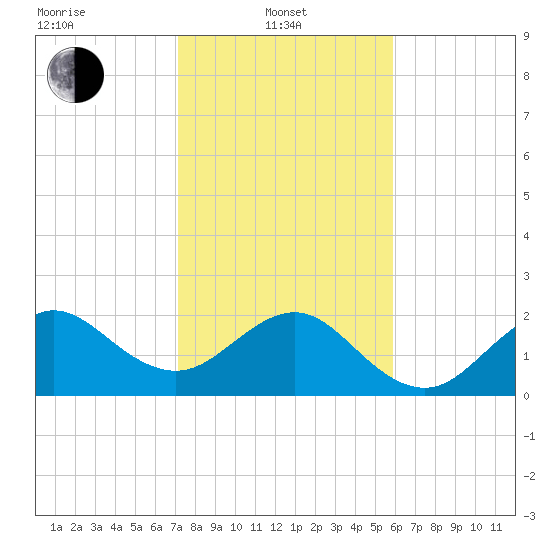 Fort Pierce Inlet tide chart for Tuesday, January 21, 2025