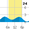 Fort Pierce Inlet tide chart for Friday, January 24, 2025