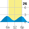 Fort Pierce Inlet tide chart for Sunday, January 26, 2025