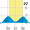 Fort Pierce Inlet tide chart for Monday, January 27, 2025