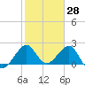 Fort Pierce Inlet tide chart for Tuesday, January 28, 2025