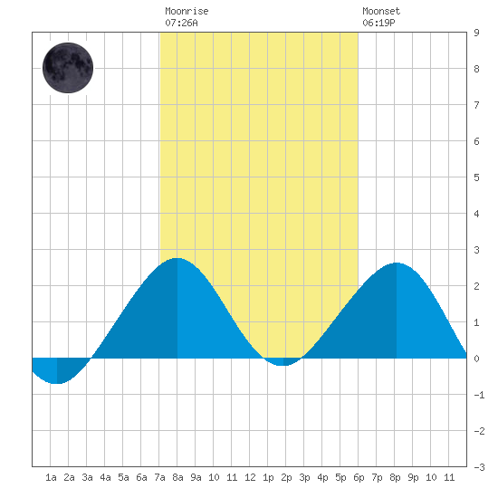 Fort Pierce Inlet tide chart for Wednesday, January 29, 2025
