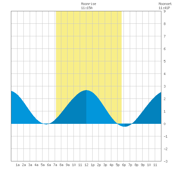 Fort Pierce Inlet tide chart for Sunday, January 5, 2025