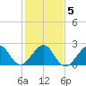 Fort Pierce Inlet tide chart for Sunday, January 5, 2025