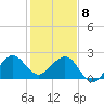 Fort Pierce Inlet tide chart for Wednesday, January 8, 2025