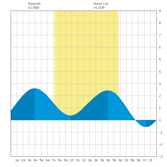 Fort Pierce Inlet tide chart for Thursday, January 9, 2025