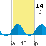 Fort Pierce Inlet tide chart for Friday, February 14, 2025