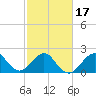 Fort Pierce Inlet tide chart for Monday, February 17, 2025