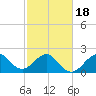 Fort Pierce Inlet tide chart for Tuesday, February 18, 2025
