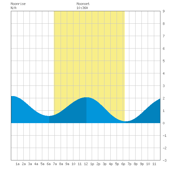Fort Pierce Inlet tide chart for Wednesday, February 19, 2025