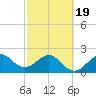 Fort Pierce Inlet tide chart for Wednesday, February 19, 2025
