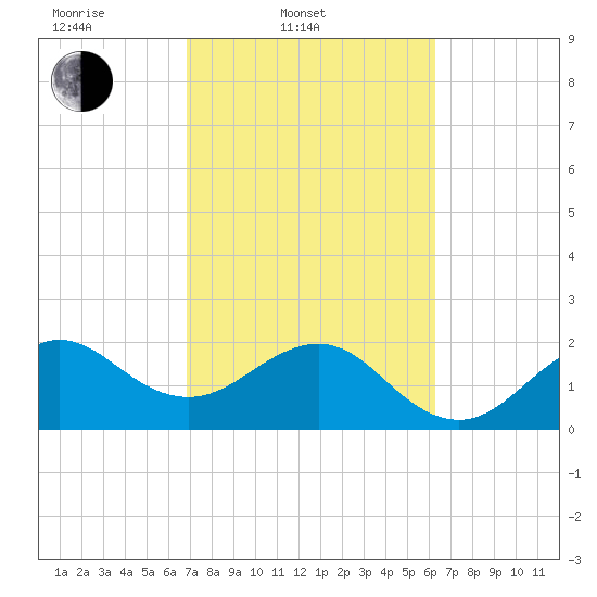 Fort Pierce Inlet tide chart for Thursday, February 20, 2025