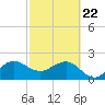 Fort Pierce Inlet tide chart for Saturday, February 22, 2025