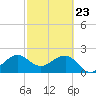 Fort Pierce Inlet tide chart for Sunday, February 23, 2025
