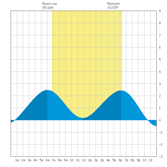 Fort Pierce Inlet tide chart for Tuesday, February 25, 2025