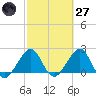 Fort Pierce Inlet tide chart for Thursday, February 27, 2025