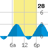 Fort Pierce Inlet tide chart for Friday, February 28, 2025