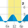 Fort Pierce Inlet tide chart for Sunday, February 2, 2025