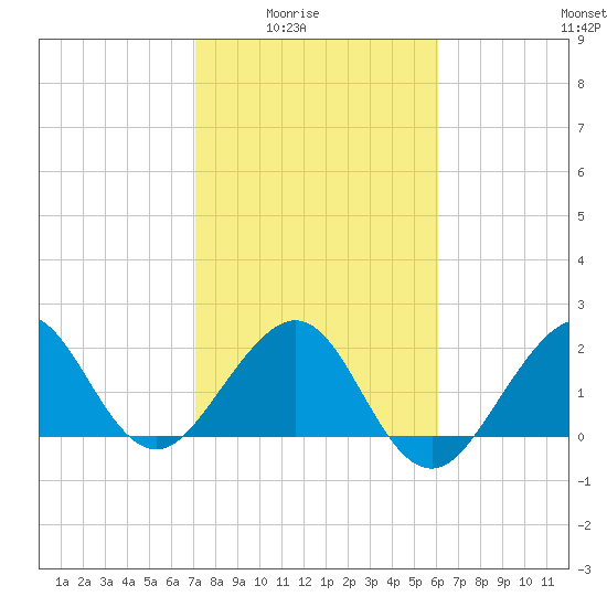 Fort Pierce Inlet tide chart for Monday, February 3, 2025