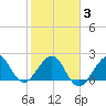 Fort Pierce Inlet tide chart for Monday, February 3, 2025