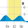 Fort Pierce Inlet tide chart for Saturday, February 8, 2025