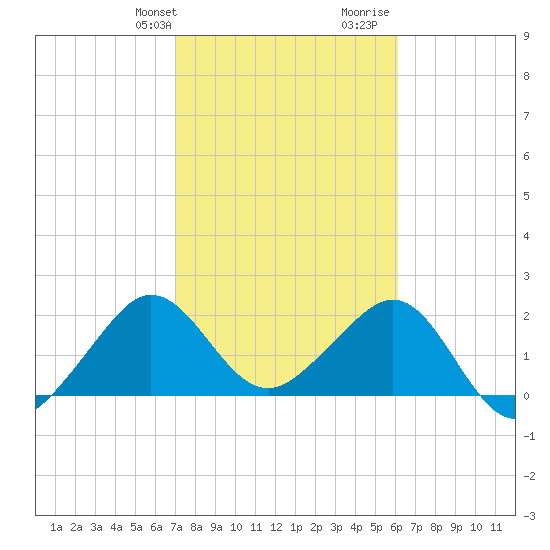 Fort Pierce Inlet tide chart for Sunday, February 9, 2025