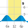 Fort Pierce Inlet tide chart for Sunday, February 9, 2025